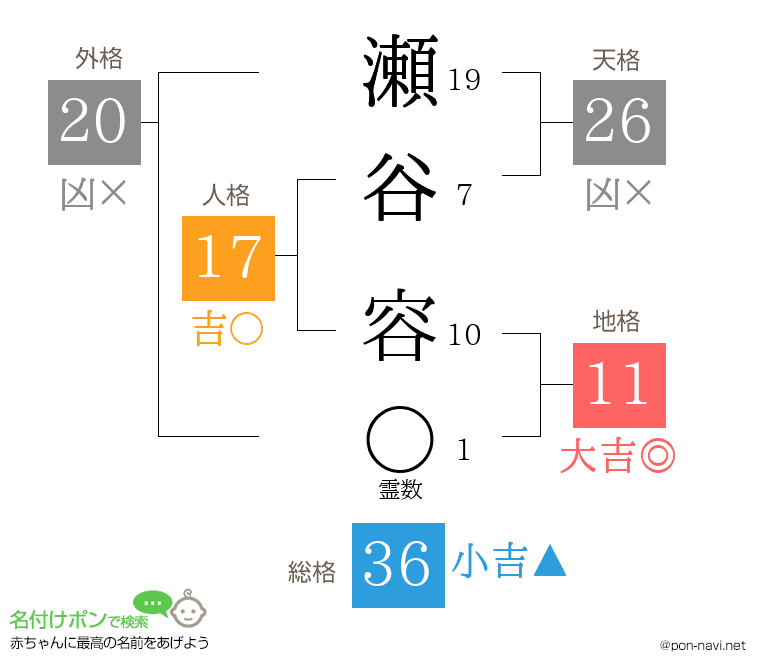 瀬谷 容さんの姓名判断結果