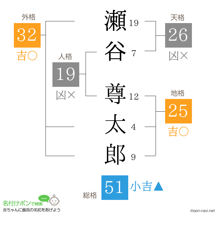 瀬谷 尊太郎さんの姓名判断結果