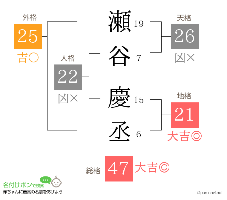 瀬谷 慶丞さんの姓名判断結果