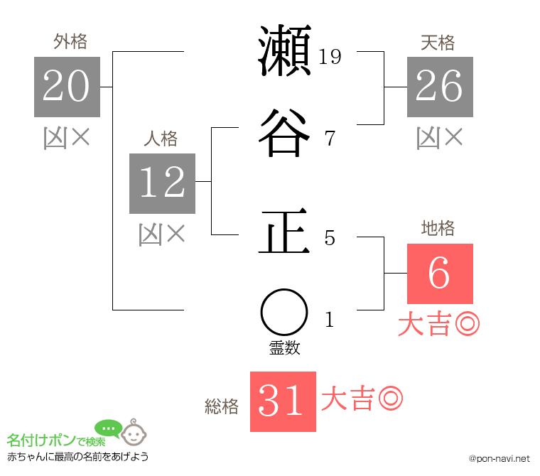 瀬谷 正さんの姓名判断結果
