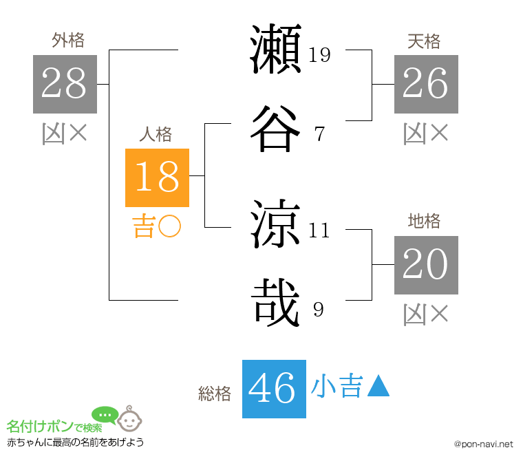 瀬谷 涼哉さんの姓名判断結果