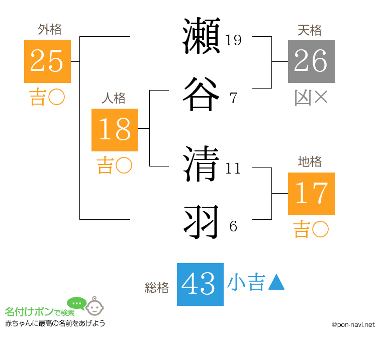 瀬谷 清羽さんの姓名判断結果