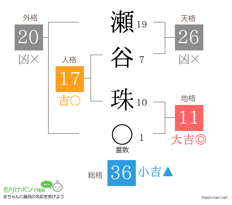 瀬谷 珠さんの姓名判断結果