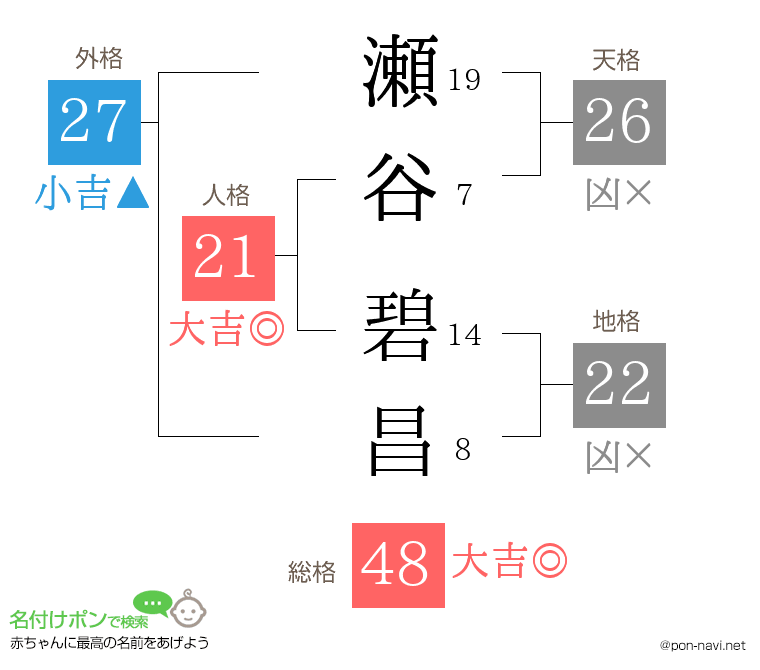 瀬谷 碧昌さんの姓名判断結果