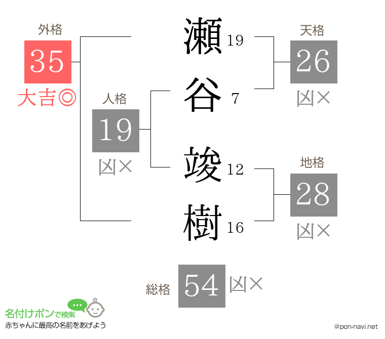 瀬谷 竣樹さんの姓名判断結果
