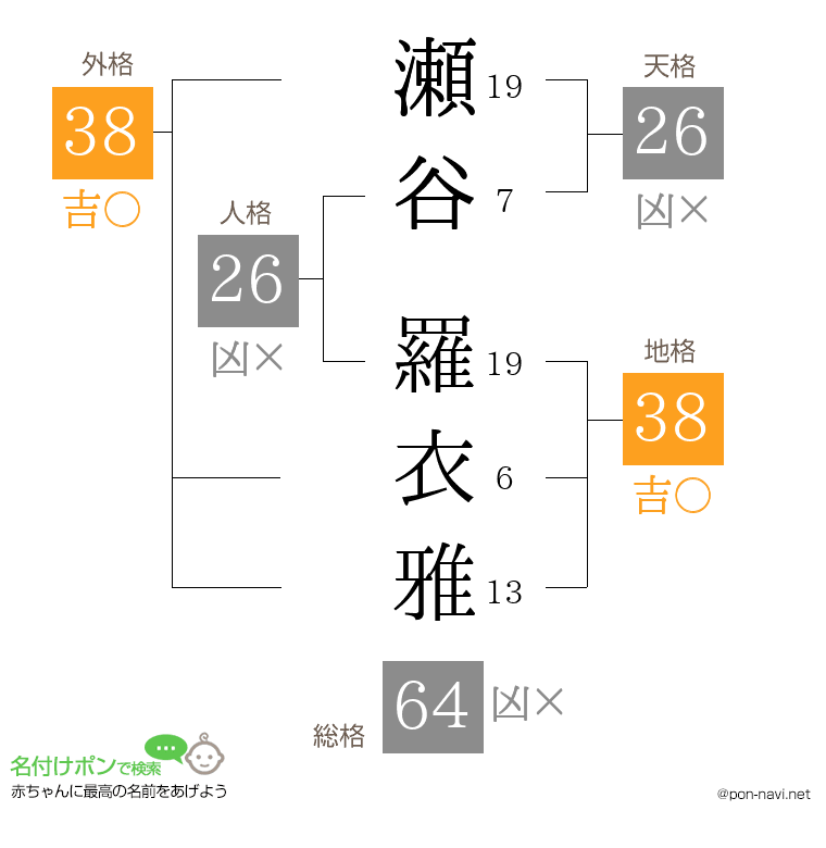 瀬谷 羅衣雅さんの姓名判断結果