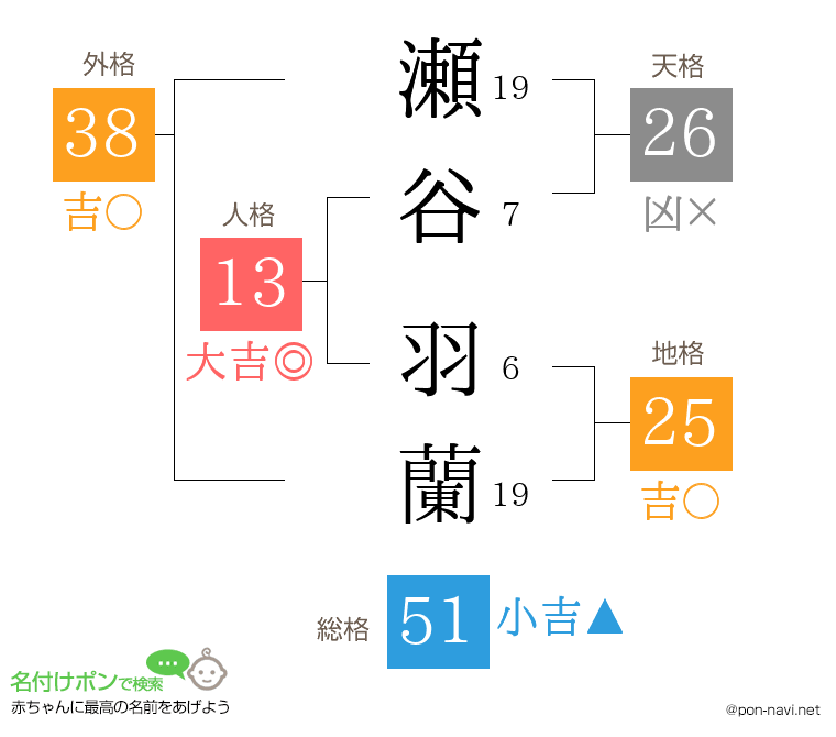瀬谷 羽蘭さんの姓名判断結果