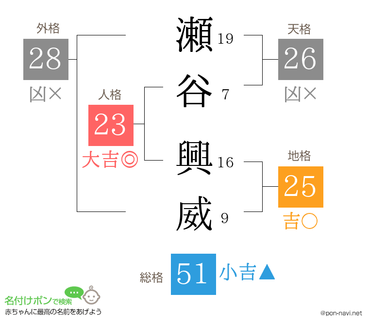 瀬谷 興威さんの姓名判断結果