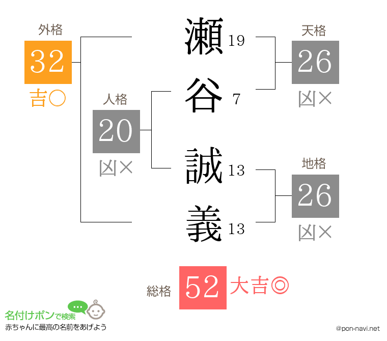 瀬谷 誠義さんの姓名判断結果