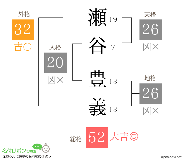 瀬谷 豊義さんの姓名判断結果