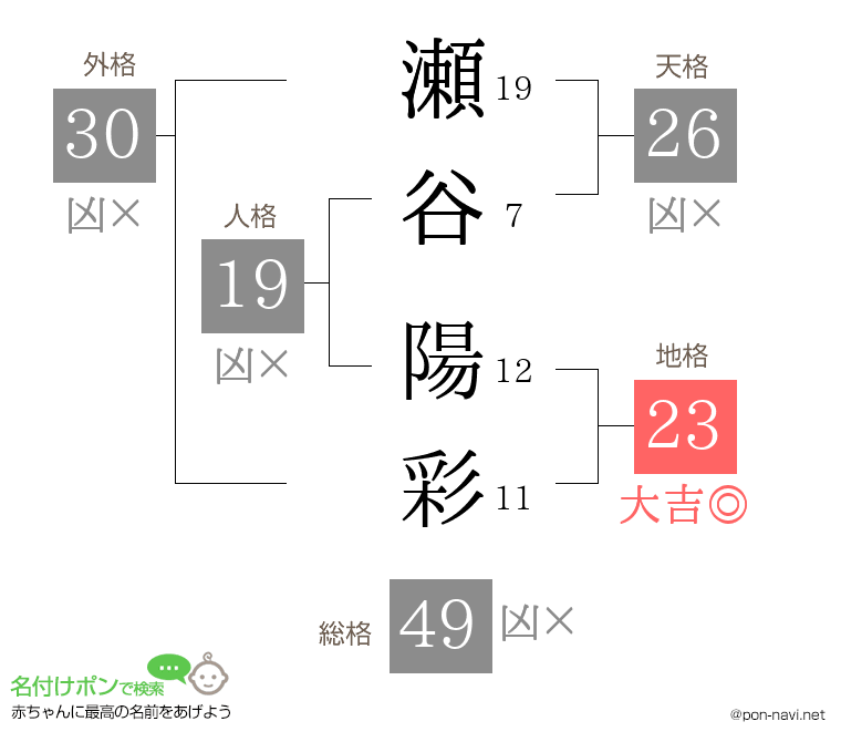 瀬谷 陽彩さんの姓名判断結果