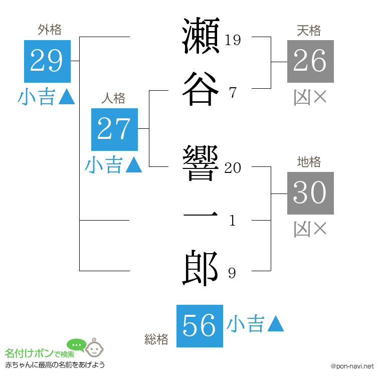瀬谷 響一郎さんの姓名判断結果