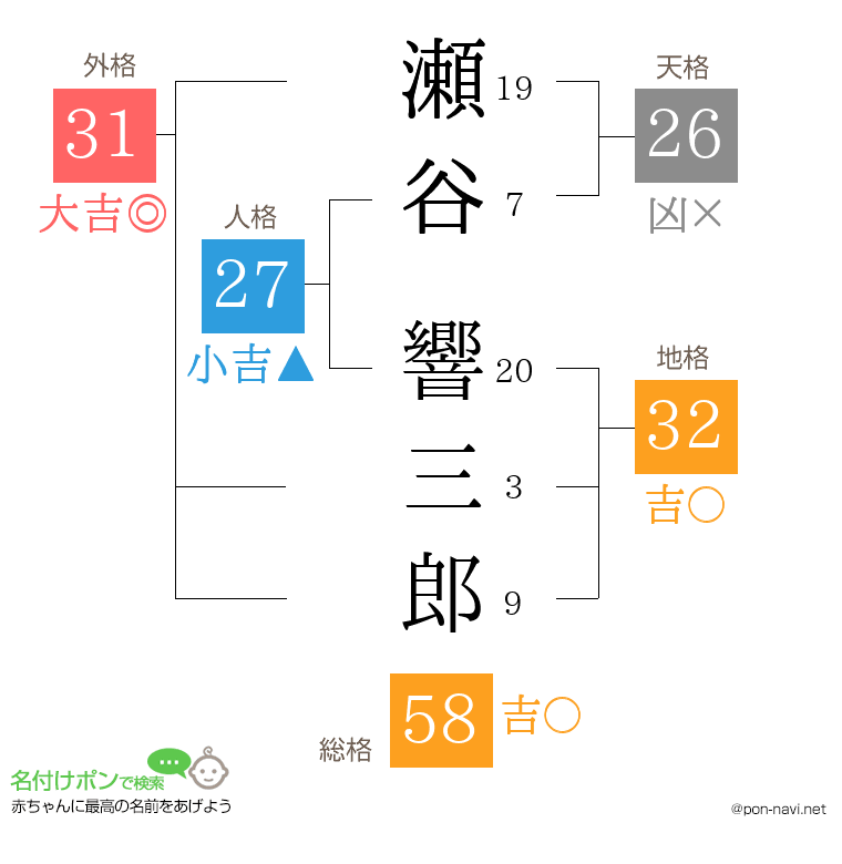 瀬谷 響三郎さんの姓名判断結果