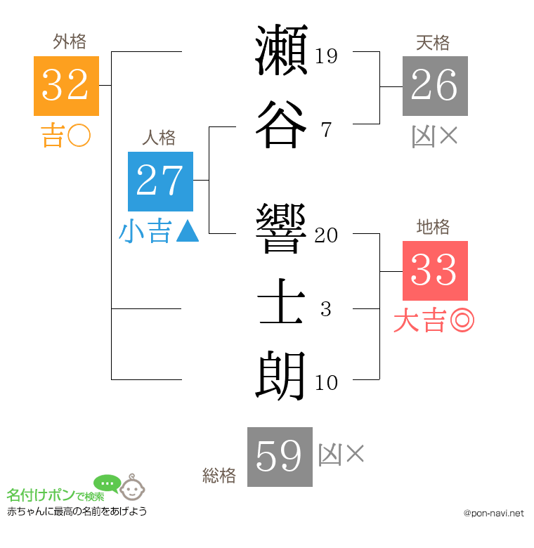 瀬谷 響士朗さんの姓名判断結果