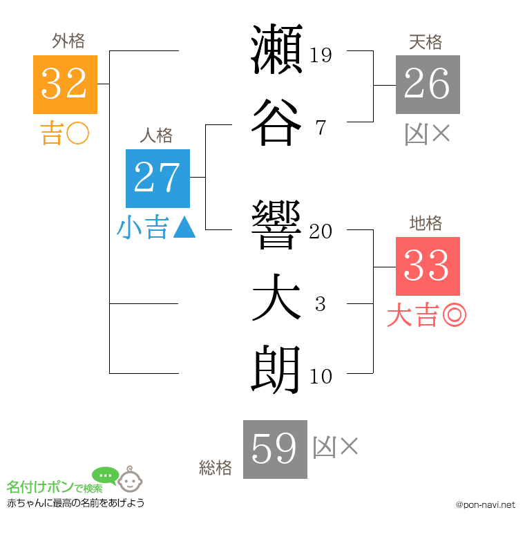 瀬谷 響大朗さんの姓名判断結果