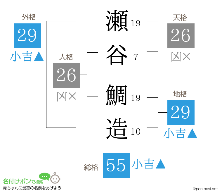 瀬谷 鯛造さんの姓名判断結果