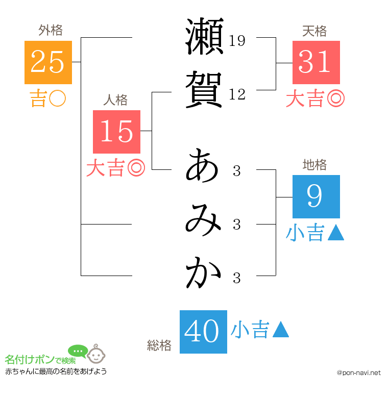 瀬賀 あみかさんの姓名判断結果
