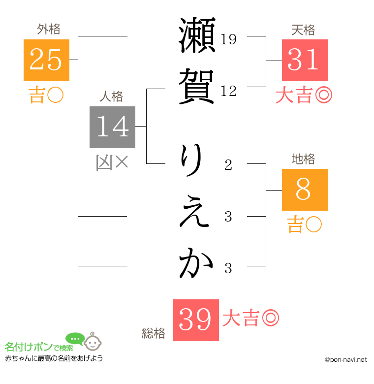 瀬賀 りえかさんの姓名判断結果