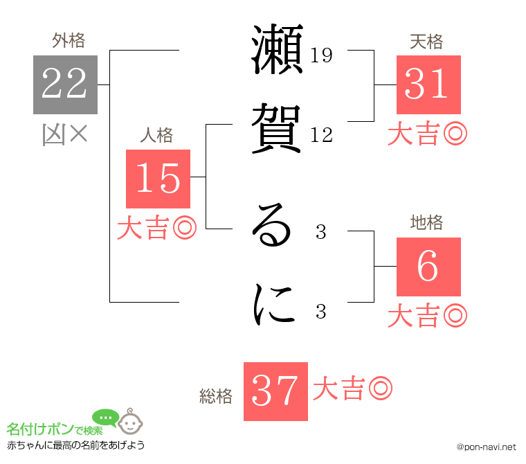 瀬賀 るにさんの姓名判断結果