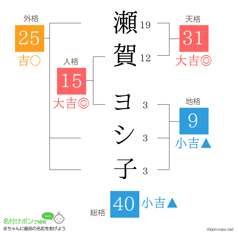 瀬賀 ヨシ子さんの姓名判断結果