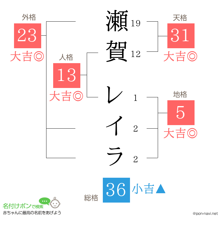 瀬賀 レイラさんの姓名判断結果