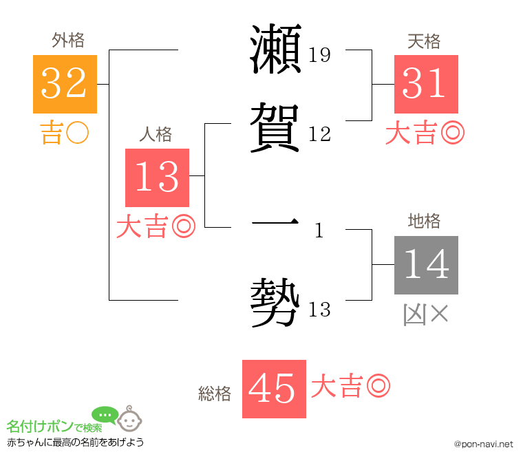 瀬賀 一勢さんの姓名判断結果
