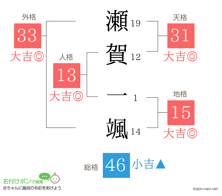 瀬賀 一颯さんの姓名判断結果