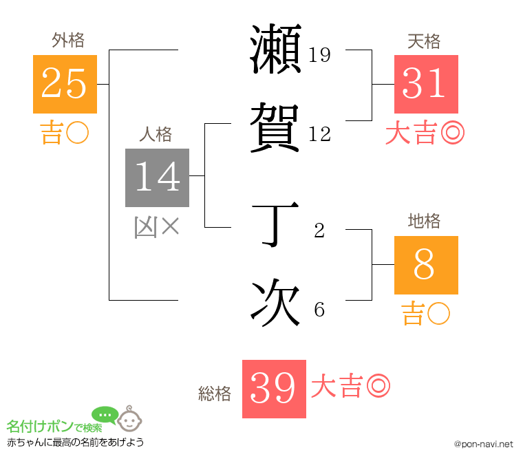 瀬賀 丁次さんの姓名判断結果
