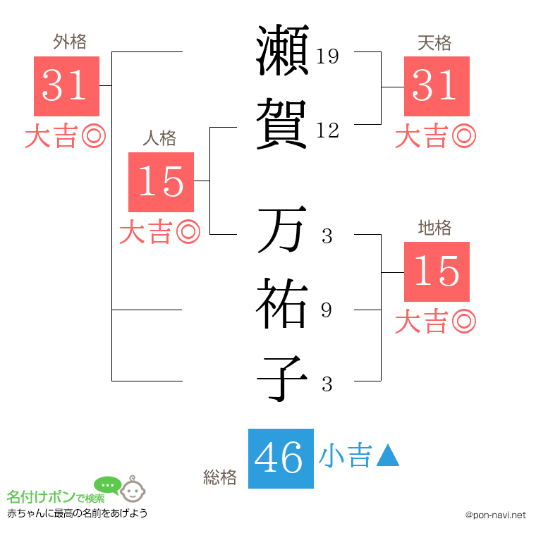 瀬賀 万祐子さんの姓名判断結果