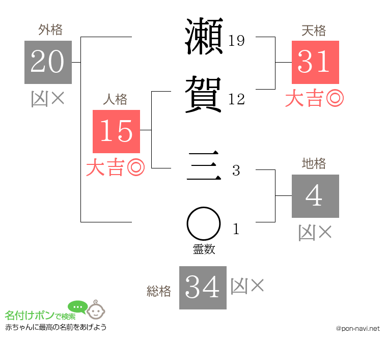 瀬賀 三さんの姓名判断結果