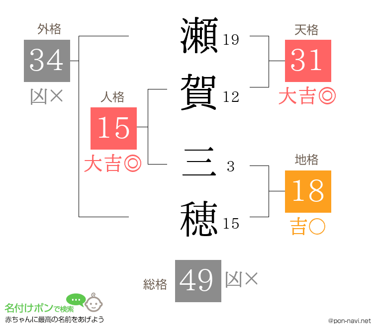 瀬賀 三穂さんの姓名判断結果