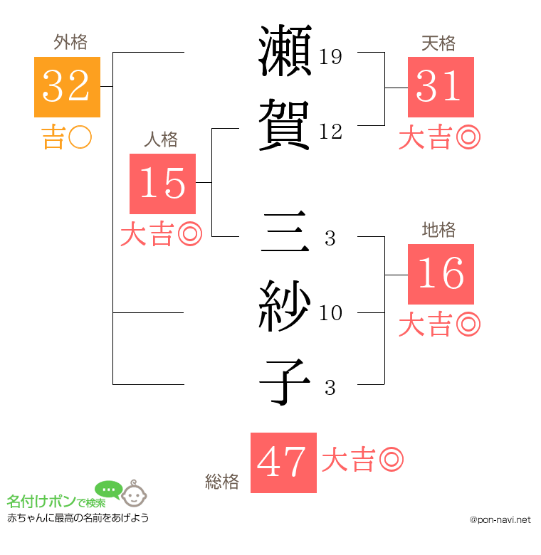 瀬賀 三紗子さんの姓名判断結果