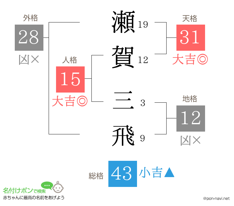 瀬賀 三飛さんの姓名判断結果