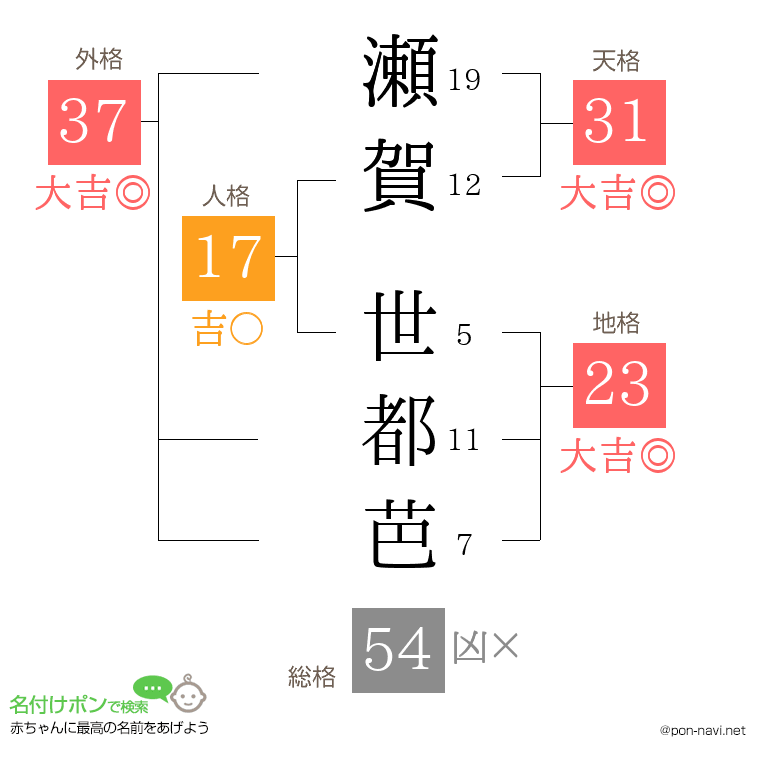 瀬賀 世都芭さんの姓名判断結果
