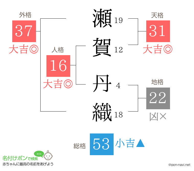 瀬賀 丹織さんの姓名判断結果