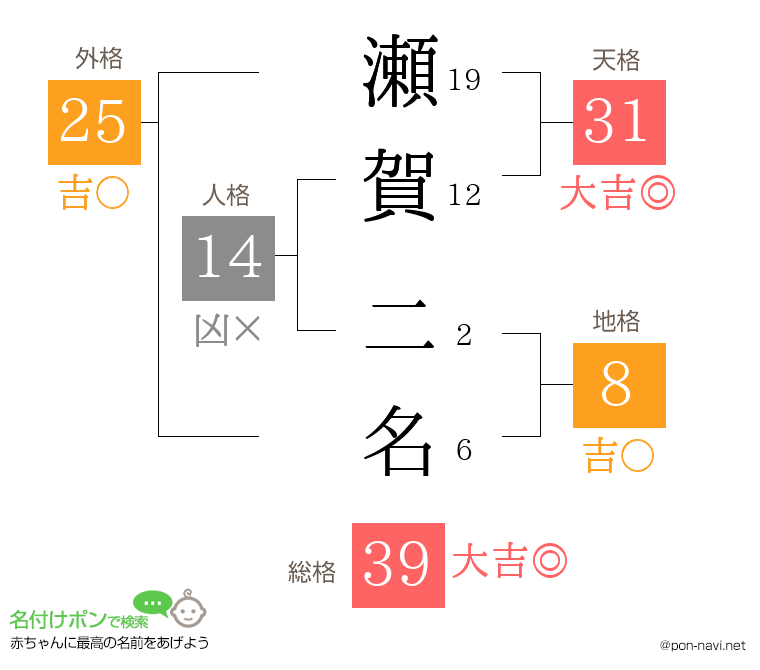 瀬賀 二名さんの姓名判断結果