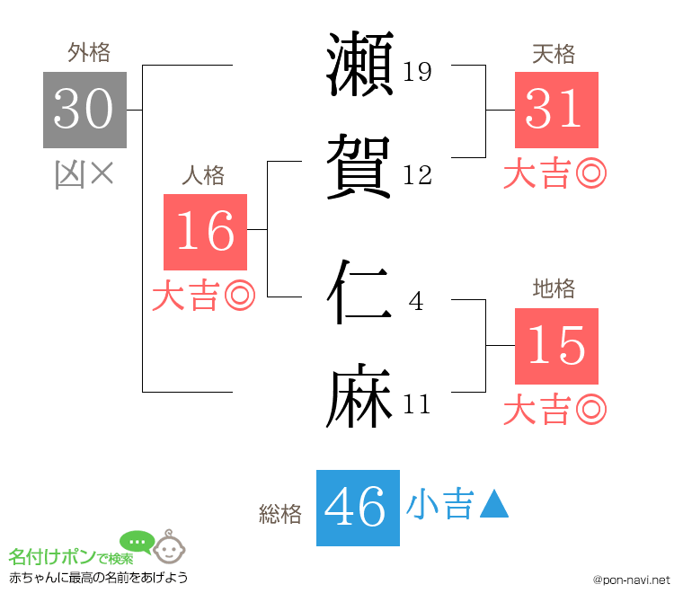 瀬賀 仁麻さんの姓名判断結果