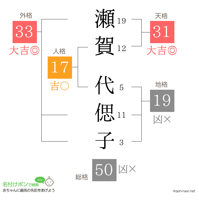 瀬賀 代偲子さんの姓名判断結果