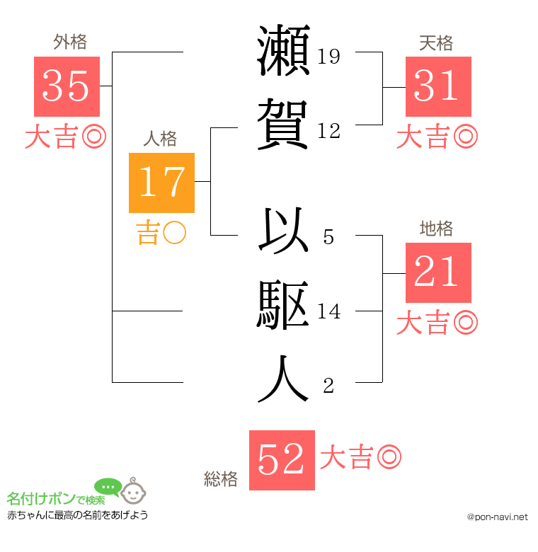 瀬賀 以駆人さんの姓名判断結果