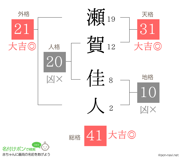 瀬賀 佳人さんの姓名判断結果