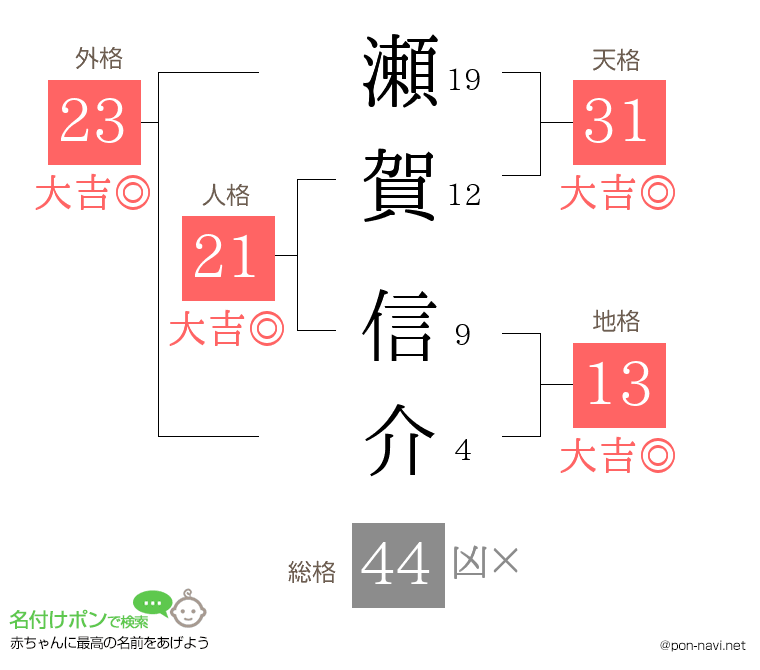 瀬賀 信介さんの姓名判断結果
