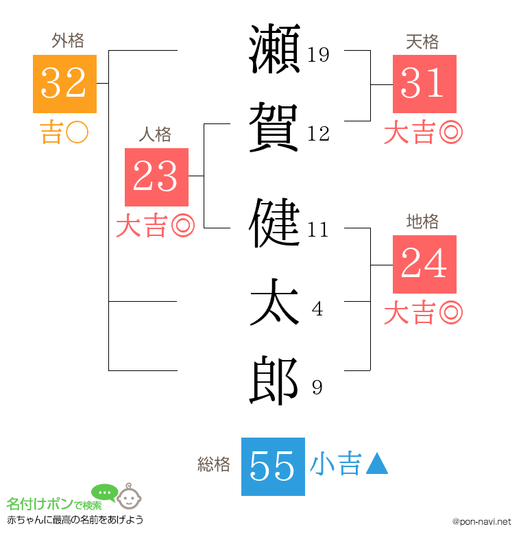 瀬賀 健太郎さんの姓名判断結果