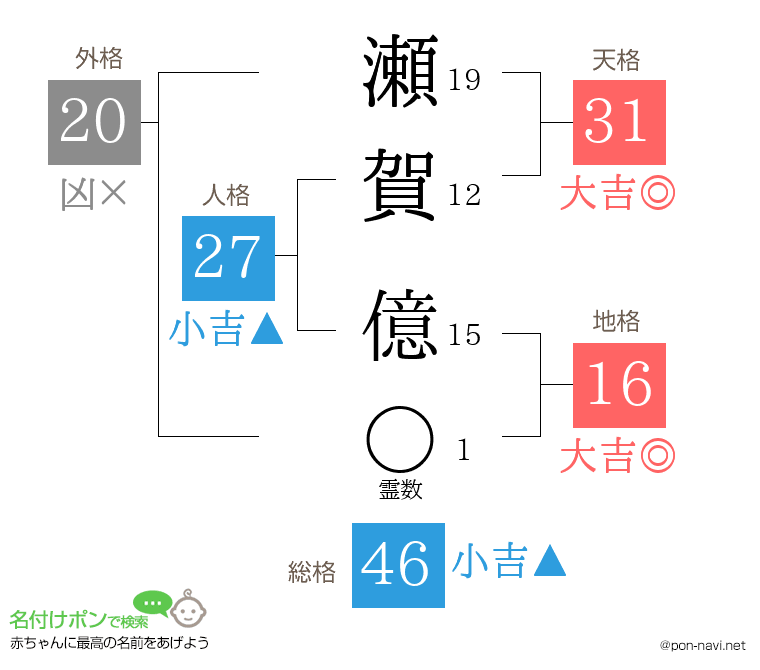 瀬賀 億さんの姓名判断結果
