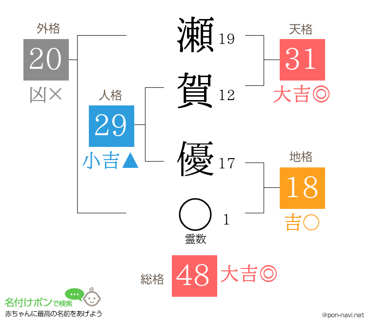 瀬賀 優さんの姓名判断結果