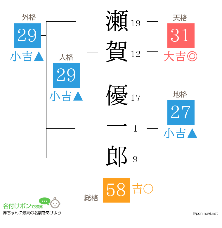 瀬賀 優一郎さんの姓名判断結果