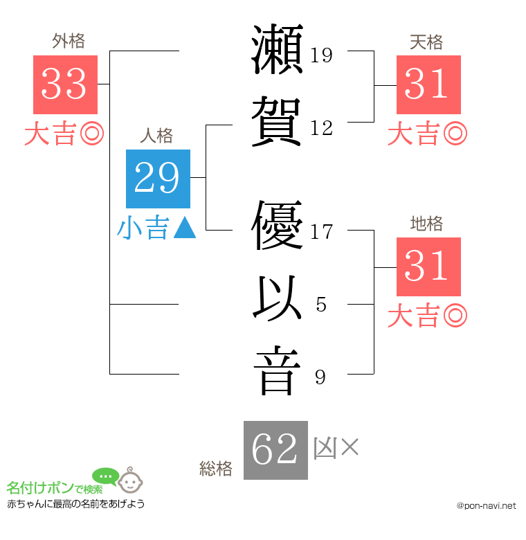 瀬賀 優以音さんの姓名判断結果