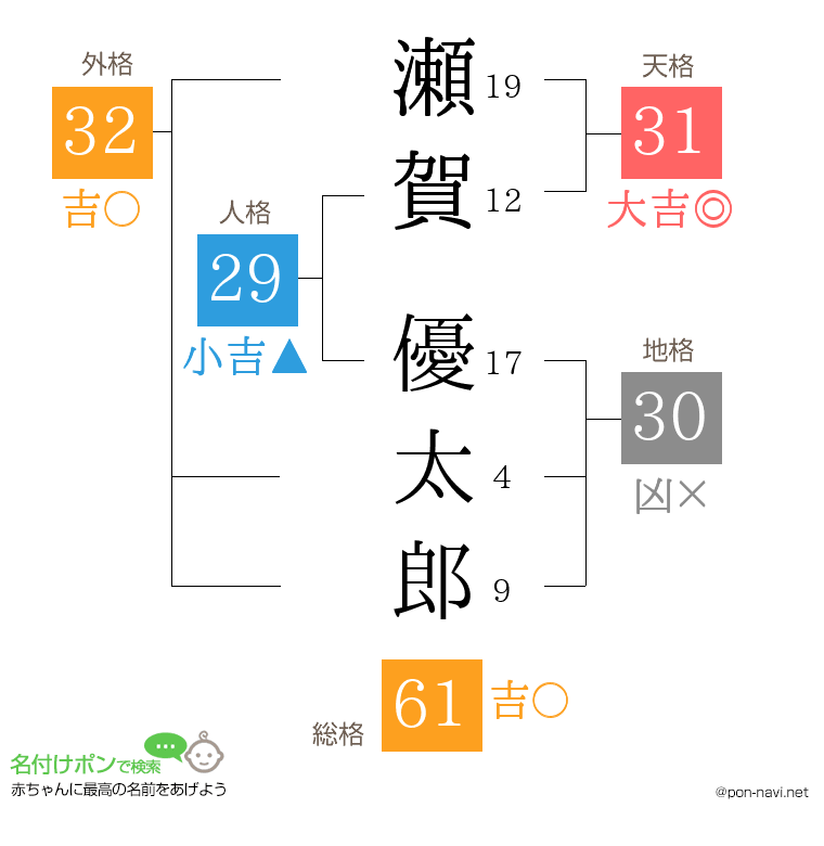 瀬賀 優太郎さんの姓名判断結果