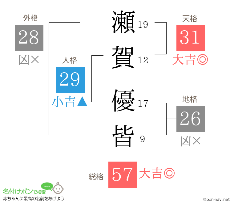 瀬賀 優皆さんの姓名判断結果