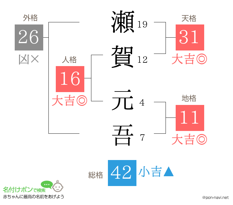 瀬賀 元吾さんの姓名判断結果