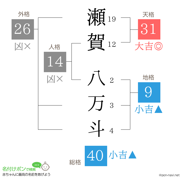 瀬賀 八万斗さんの姓名判断結果